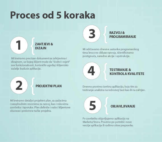 Proces od 5 koraka
